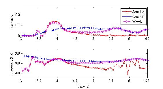 morphing sinewave parameters